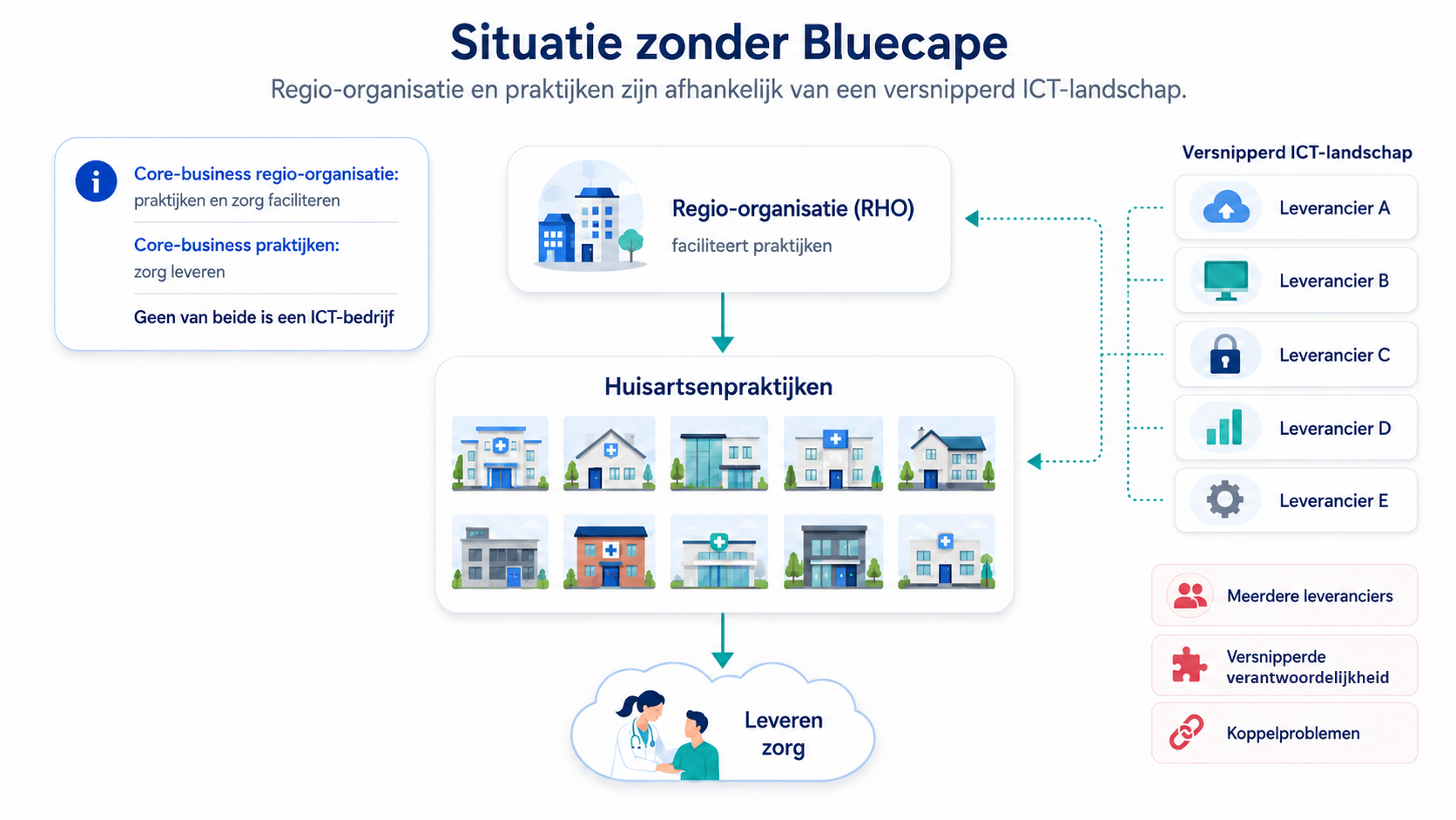 Situatie zonder Bluecape